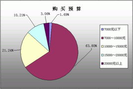 南方網IT頻道 2003年筆記本電腦消費市場調查研究報告圖文解讀