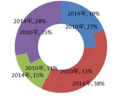 2019年中國體外診斷（IVD）市場分析報告——行業調查與投資前景預測
